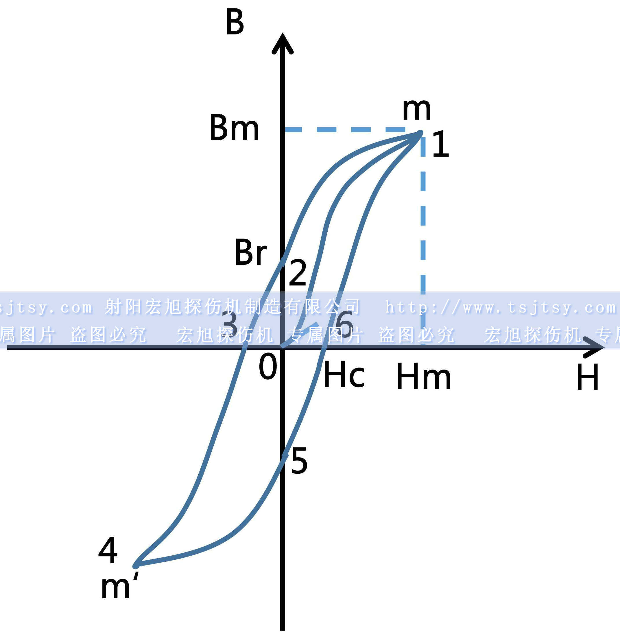麻豆污污污APP下载软磁性材料磁滞回线