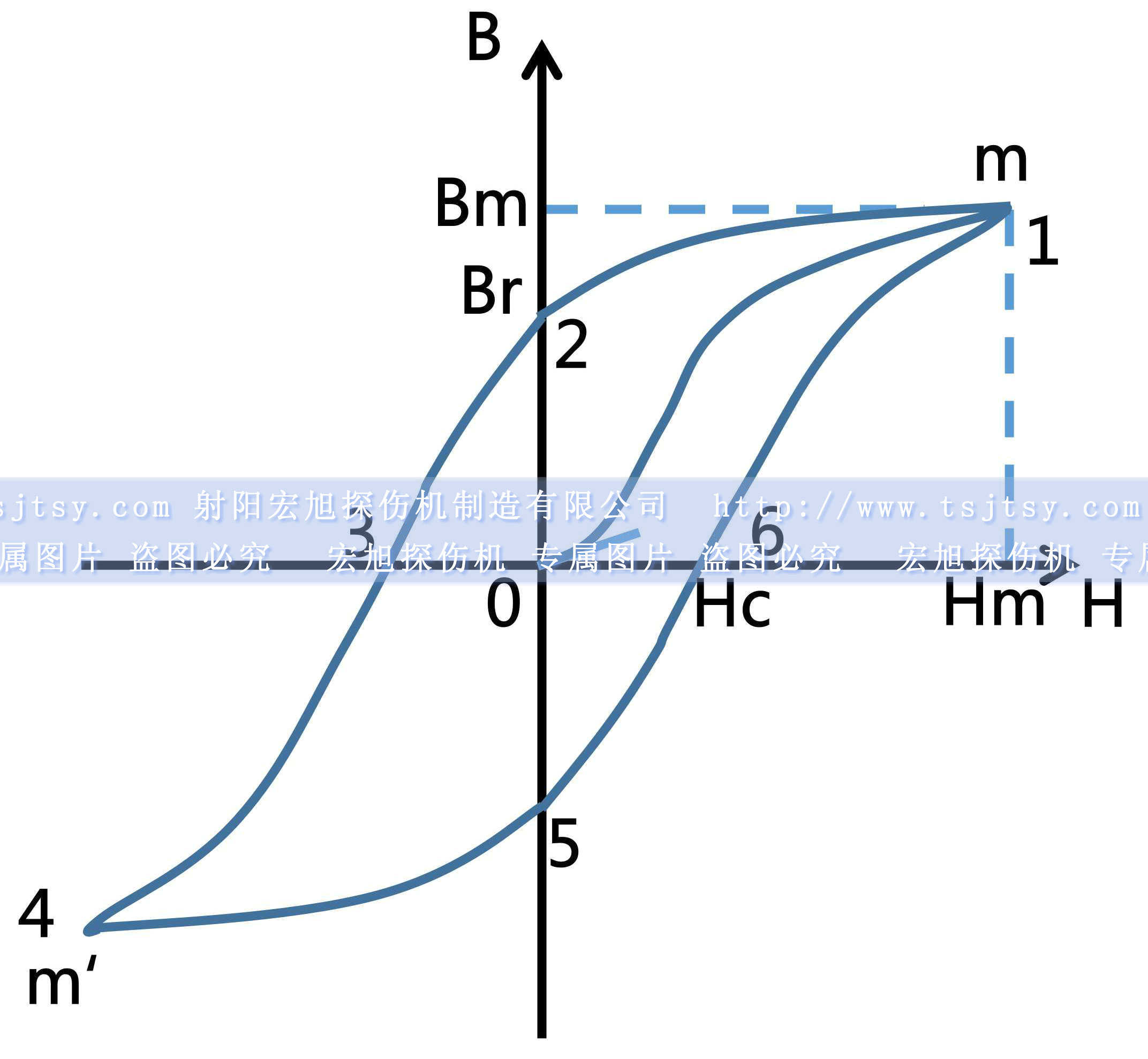 免费国产麻豆APP下载大全硬磁性材料磁滞回线