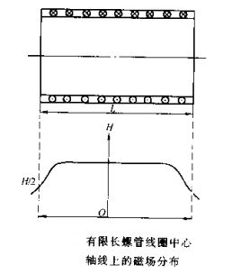 麻豆污污污APP下载有限长螺线管线圈